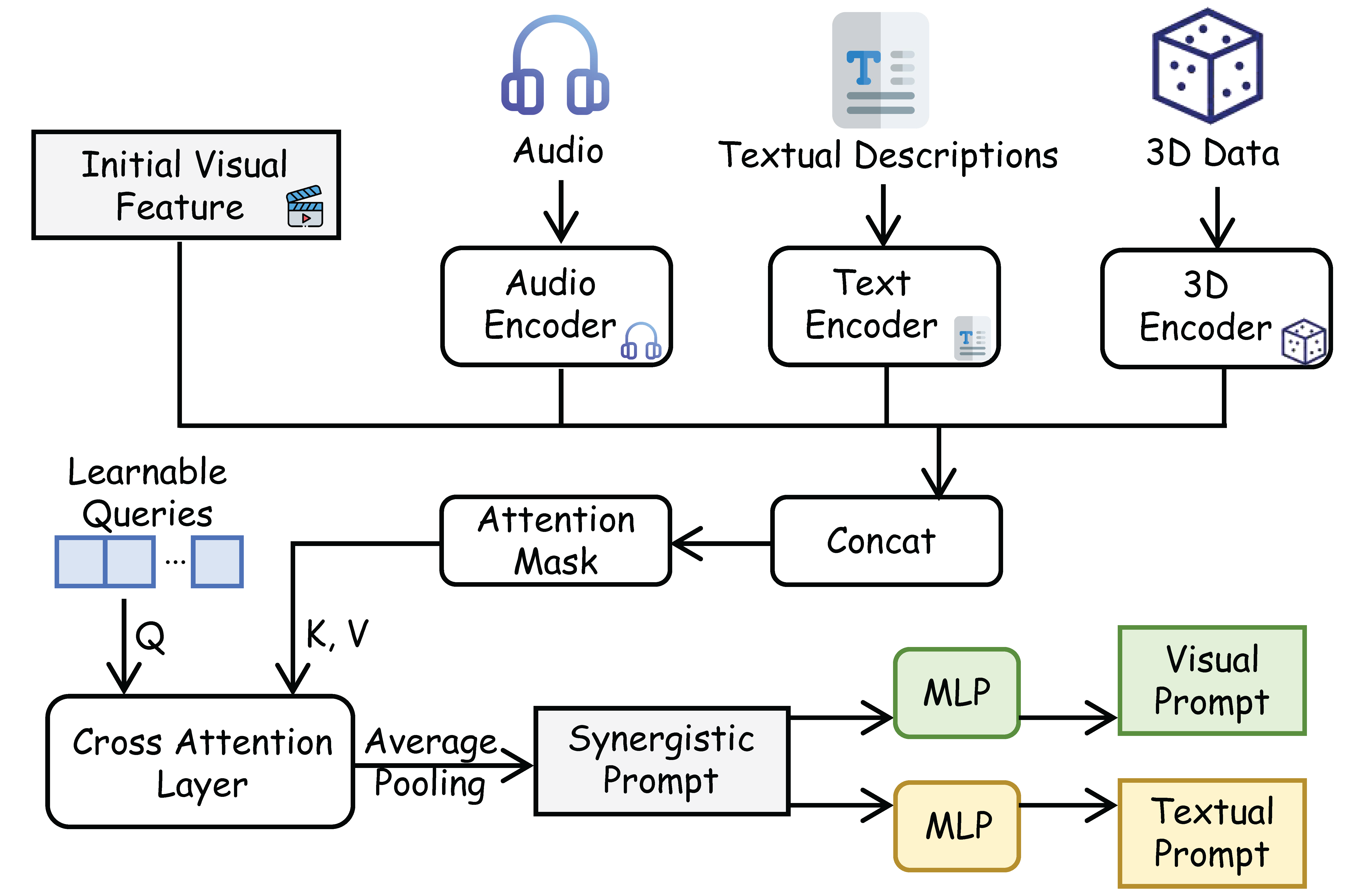 Multi-modal Synergistic Prompting (MMSP)